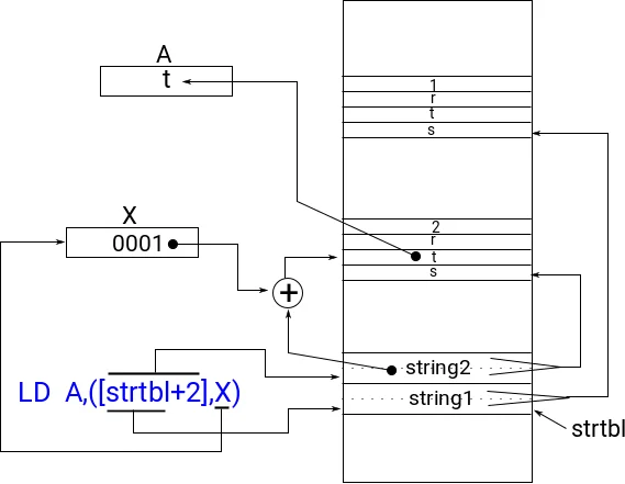 Косвенная индексная адресация в STM8 из 9 статьи цикла. Иллюстрация моя