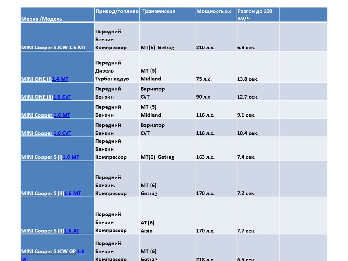 Таблица данных по модели MINI Cooper R50-R53