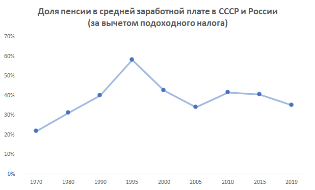 Доля пенсии от заработной платы в СССР и России