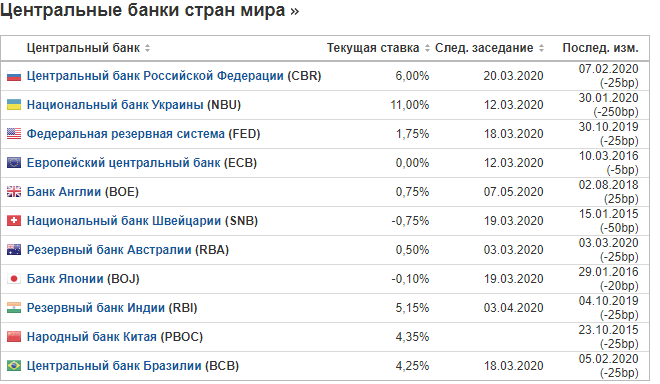 Ставки ЦБ ведущих экономических держав