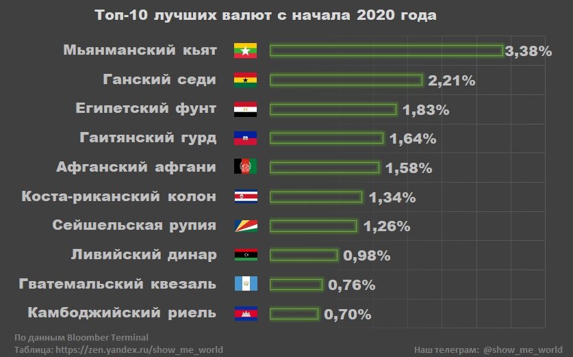 Что меньше рубля. Самые востребованные валюты. Топ Мировых валют. Рейтинг Мировых валют. Топ валют мира 2020.