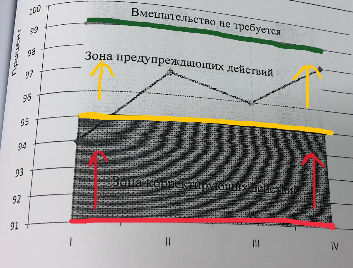 Диаграмма поведения показателя
