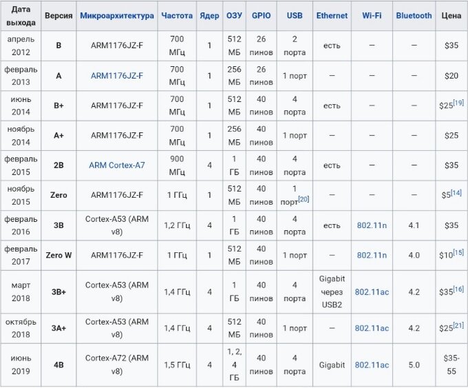 Комплектации и характеристики разных моделей Raspberry Pi (4PDA.ru)