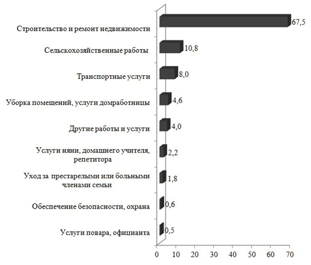 Структура занятости мигрантов в отраслях России.