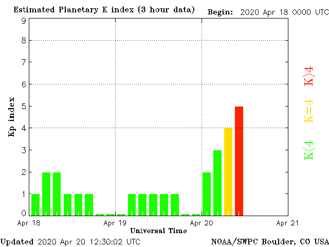 Кр-индекс с 18 по 20 апреля 2020. Время указывается по Гринвичу