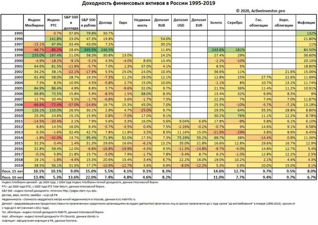 Доходность финансовых активов в России с 1995 года