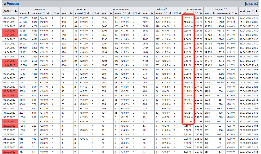 Статистика по России с сайта Wikipedia