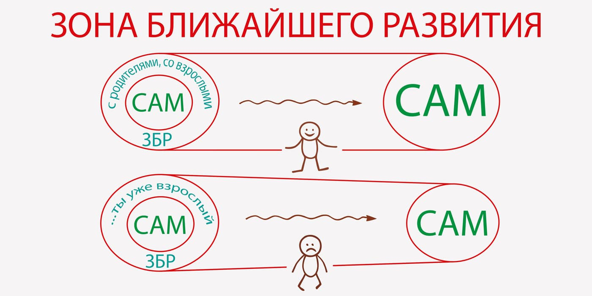 Рис. 1 Зоны ближайшего развития