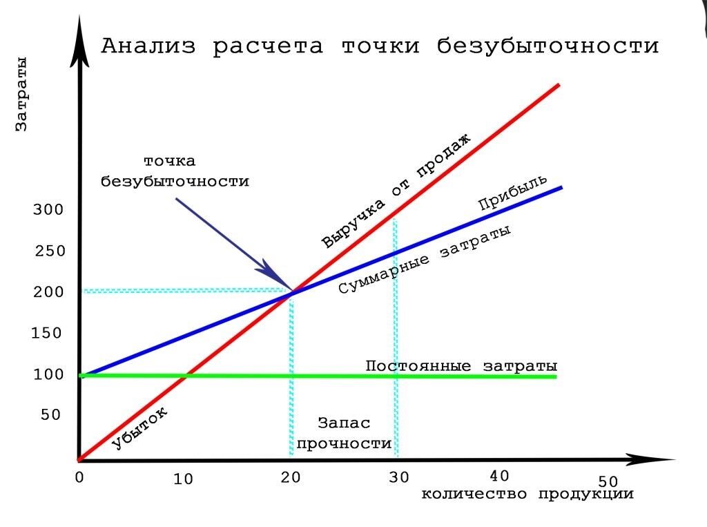 Точка безубыточности услуги