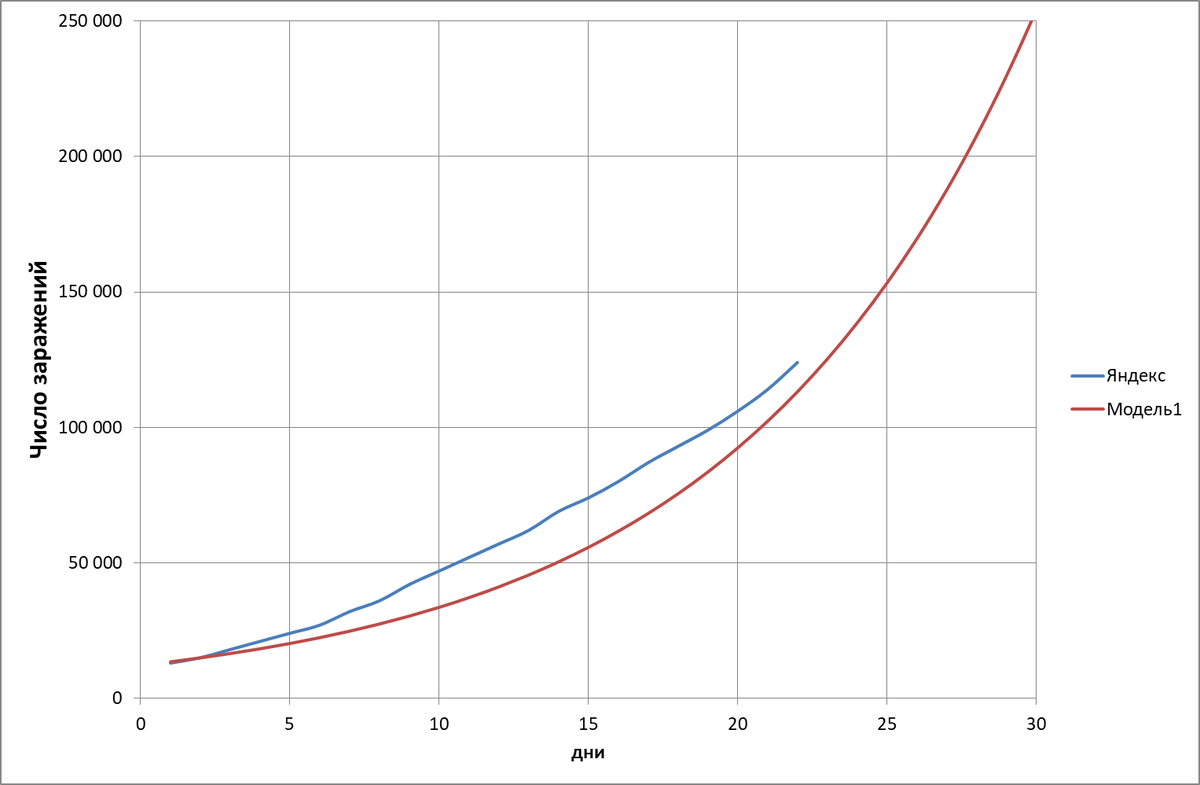Рисунок 2 – число заражений (полное)