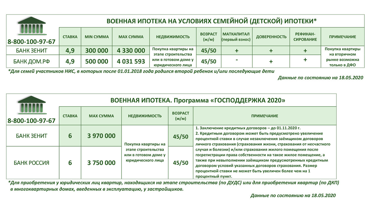 Расчет военной ипотеки