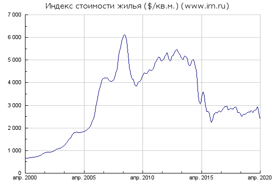 Источник данных – https://www.irn.ru/