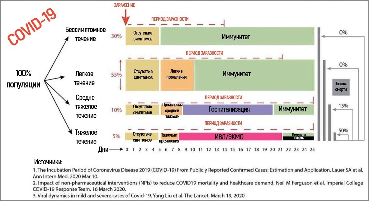 Динамика протекания заболевания COVID-19