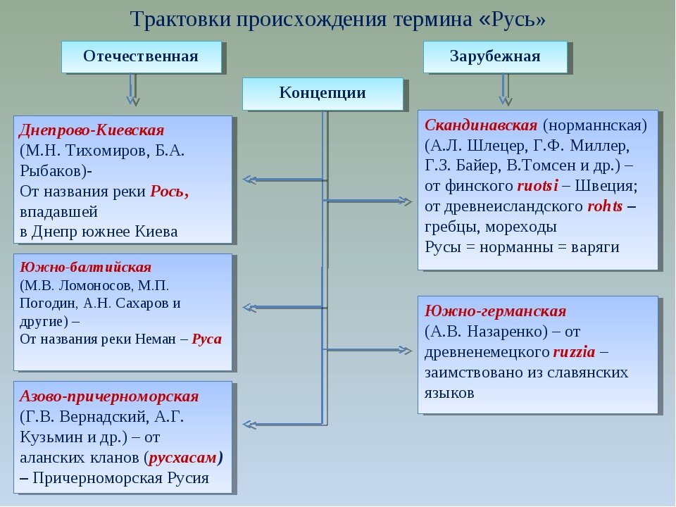 Русь называется