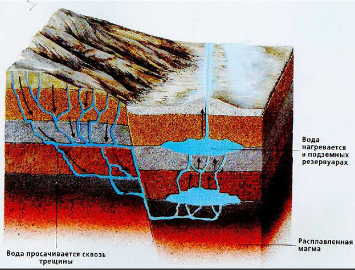 Гейзер принцип работы. Схема извержения гейзера. Схема образования гейзера. Источники подземных вод. Гейзеры.