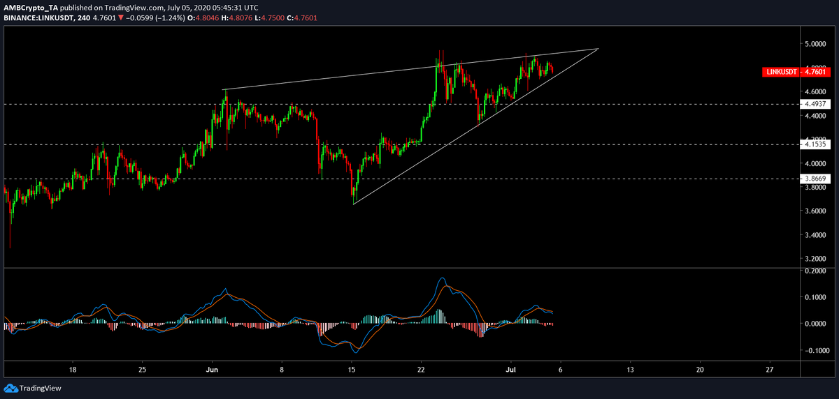 LINK/USDT TradingView