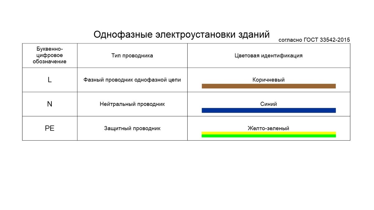 Цветовая маркировка проводников пуэ Фото ОБОЗНАЧЕНИЕ НУЛЕВОГО ЗАЩИТНОГО ПРОВОДНИКА
