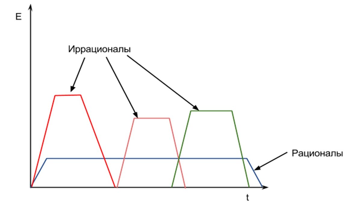 Кривая эффективности разных типов людей