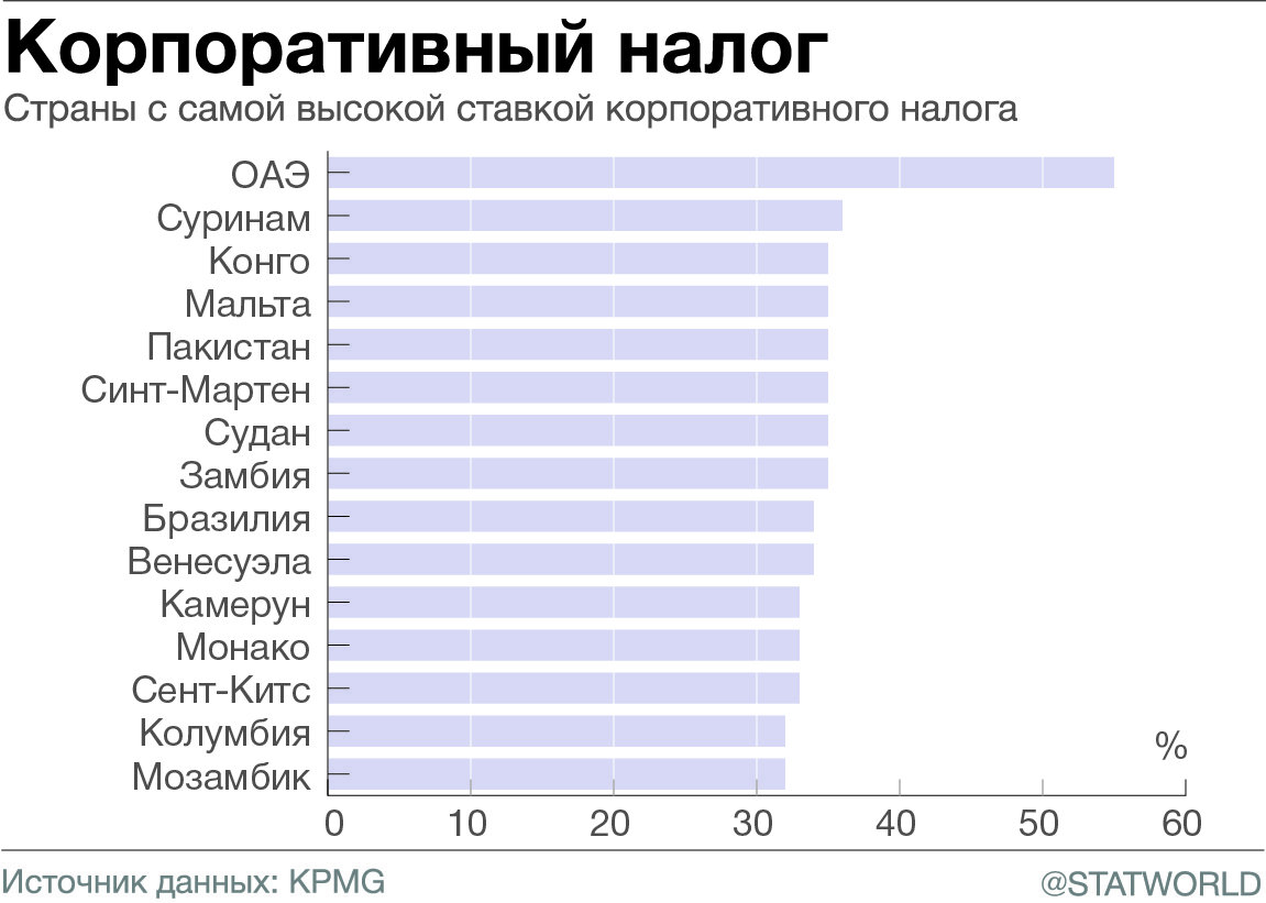 В каких странах самые высокие налоги проект