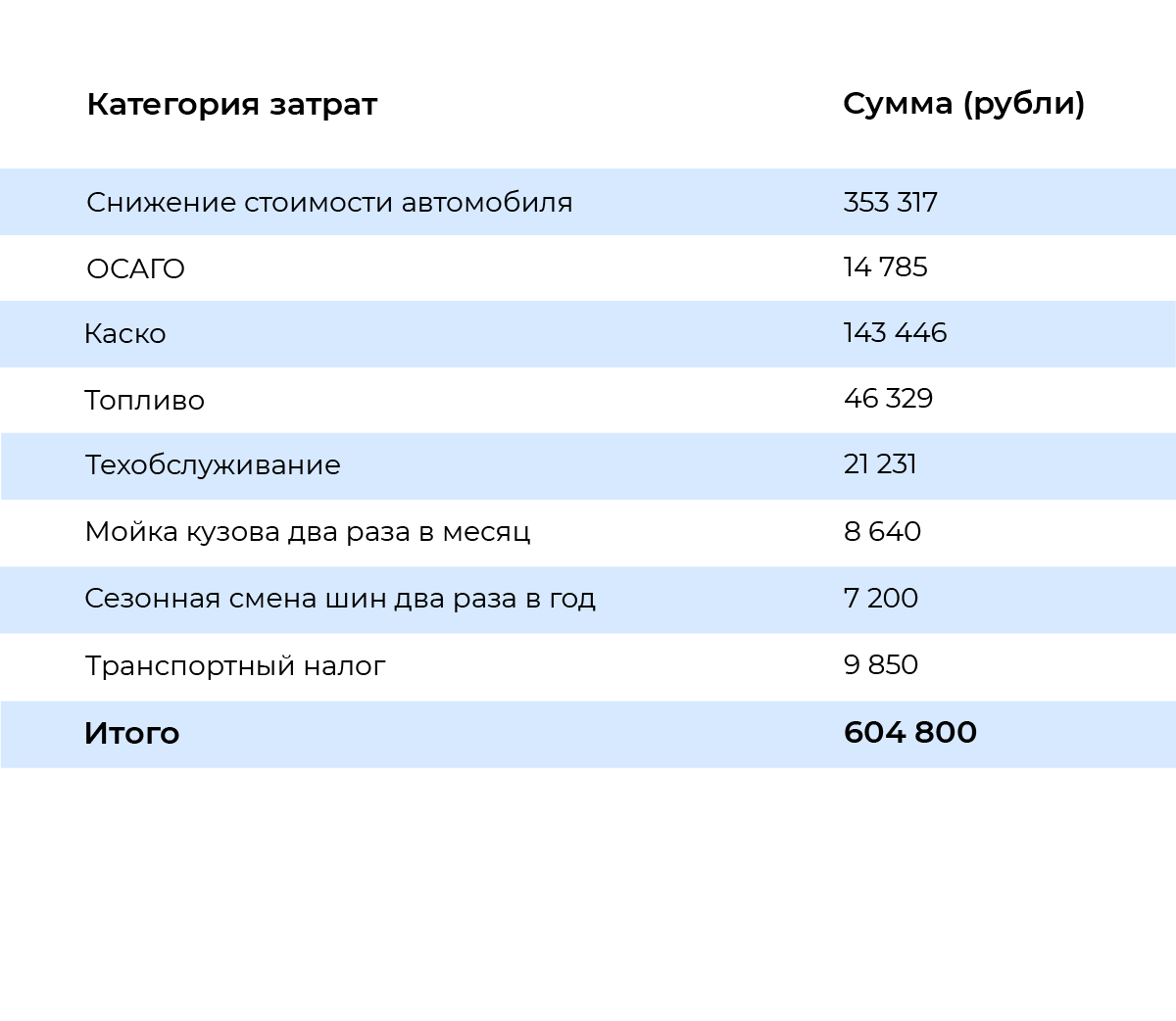 Сколько можно сэкономить, если продать свою машину и перейти на каршеринг?  | Доставим вас и ваши вещи | Дзен