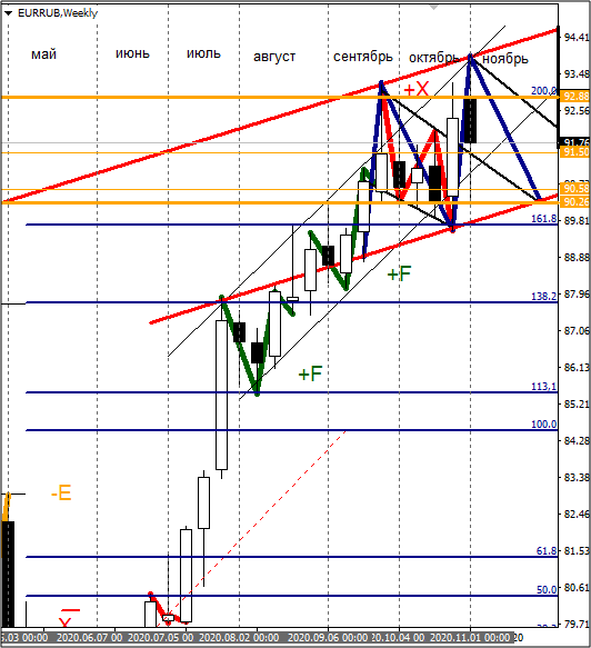 Недельный график пары EURRUB