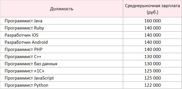 Заработная плата разработчика