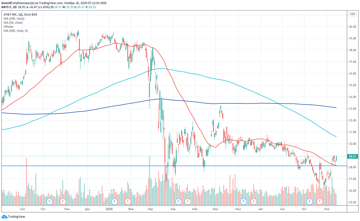 График акций AT&T.