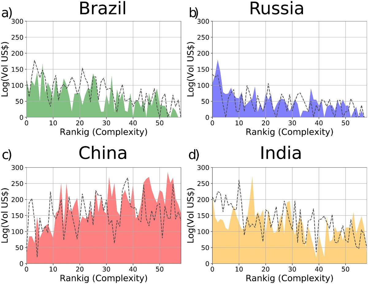 Products spectroscopy of the years 2005 (dotted lines) and 2015 (filled colors) of the countries: a) Brazil, b) Russia, c) China, and d) India.