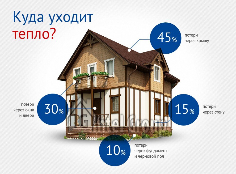 Куда уходит тепло.