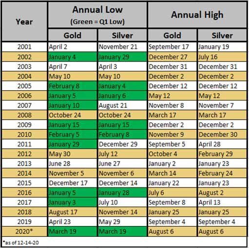 Годовые минимумы и максимумы цены золота и серебра / фото © Джефф Кларк