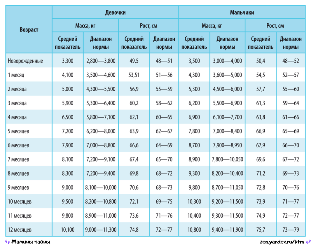 Норма новорожденного ребенка. Норма роста и веса для девочек до года таблица у детей. Рост и вес ребенка по месяцам до года таблица для девочек. Нормы веса и роста у детей таблица по месяцам до года. Рост и вес ребенка по месяцам до 2 лет.