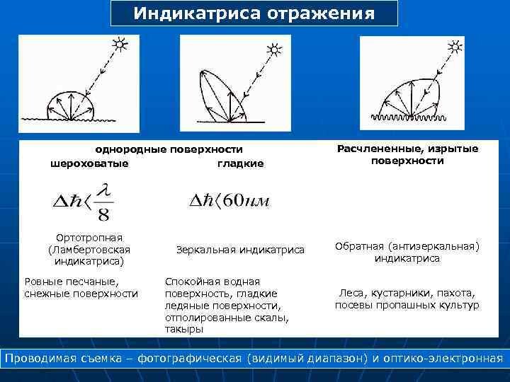 Почему нельзя получить изображение предмета на поверхности снега шероховатая поверхность