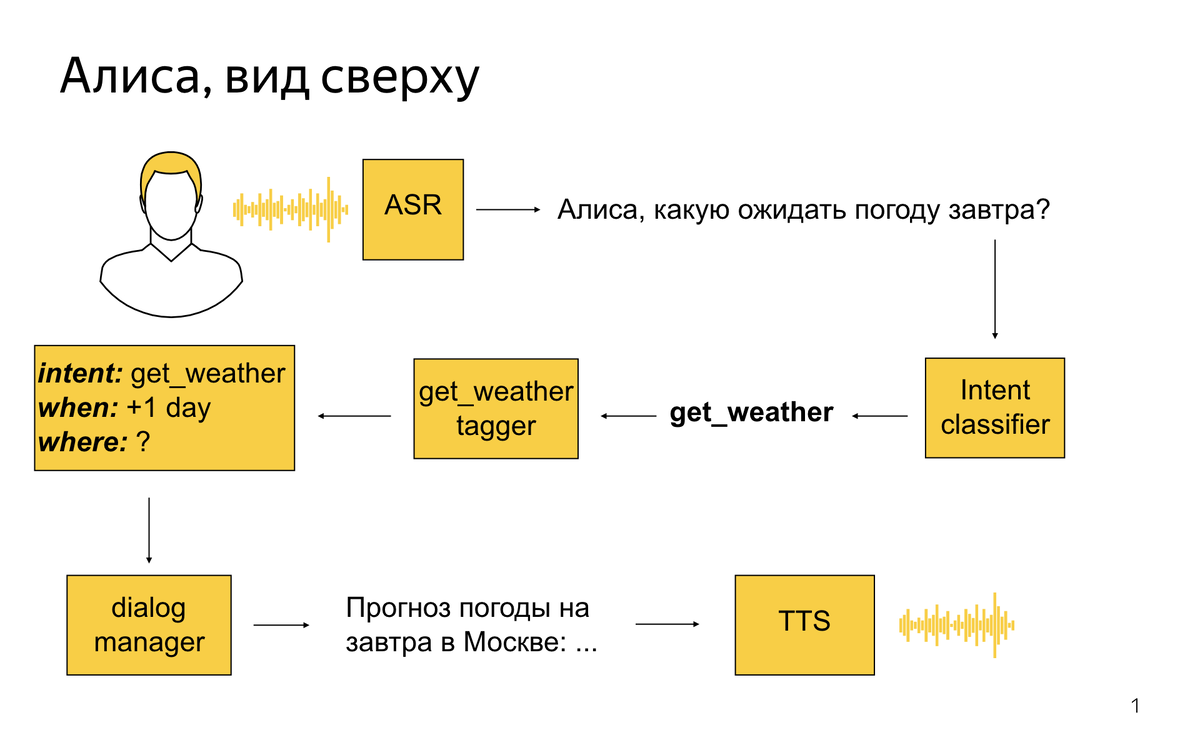 Подключить робота к алисе