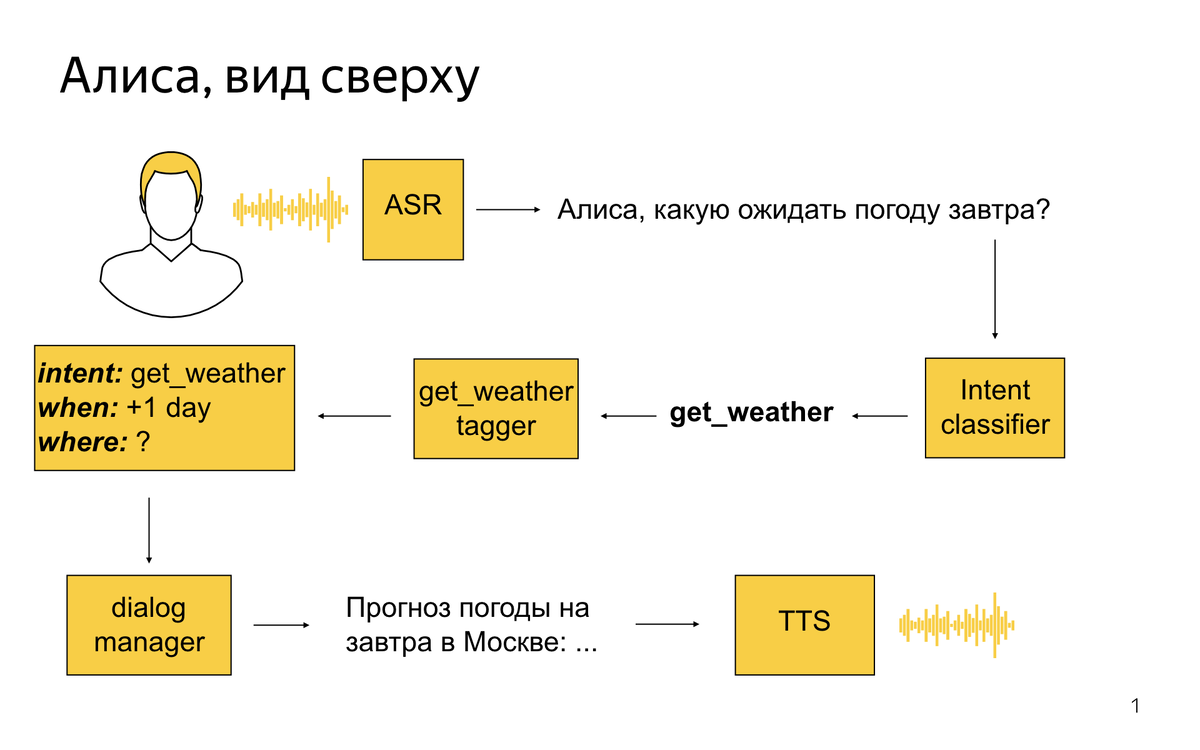 Алиса что дает человеку. Голосовой помощник схема работы. Принцип работы голосового помощника. Как устроена Алиса. Голосовые ассистенты принцип работы.