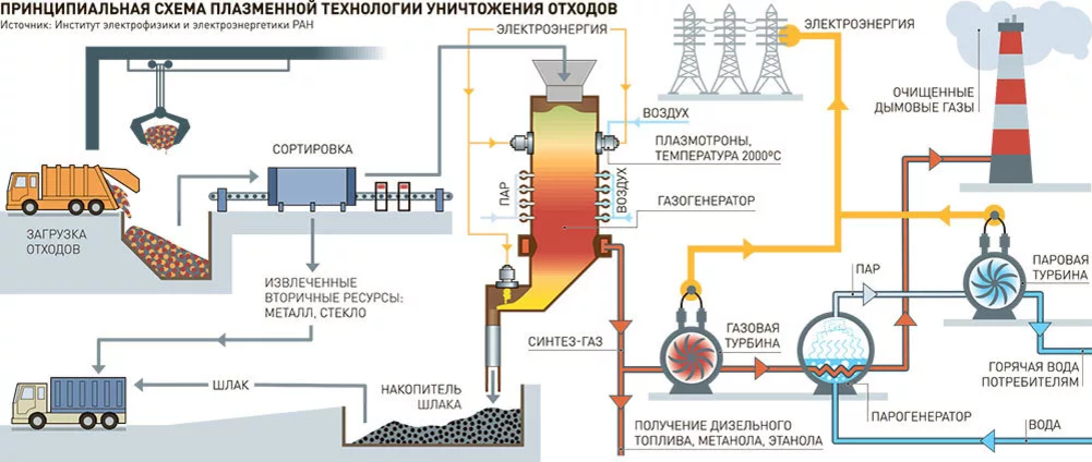 Плазменная газификация. Плазменный метод утилизации отходов. Метод утилизации отходов пиролиз. Схема термическая переработка ТБО. Плазменная переработка мусора (ТБО).