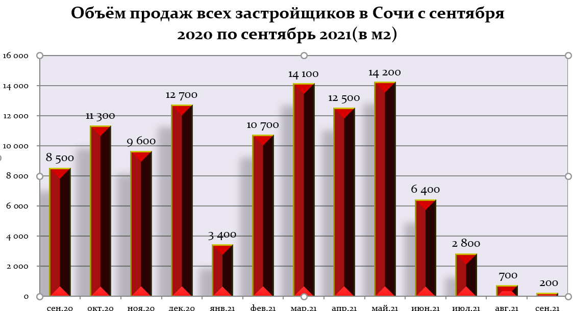 В россии вырос спрос на. Крах рынка недвижимость 2008. Упал спрос на покупку гостиниц в Сочи.