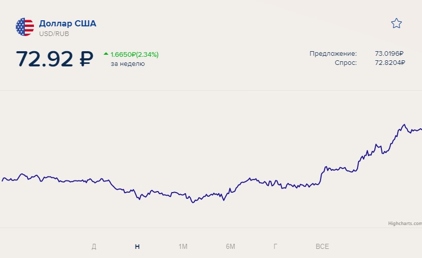Рубль начал слабеть. 5 ошибок начинающих спекулянтов при валютном ажиотаже0