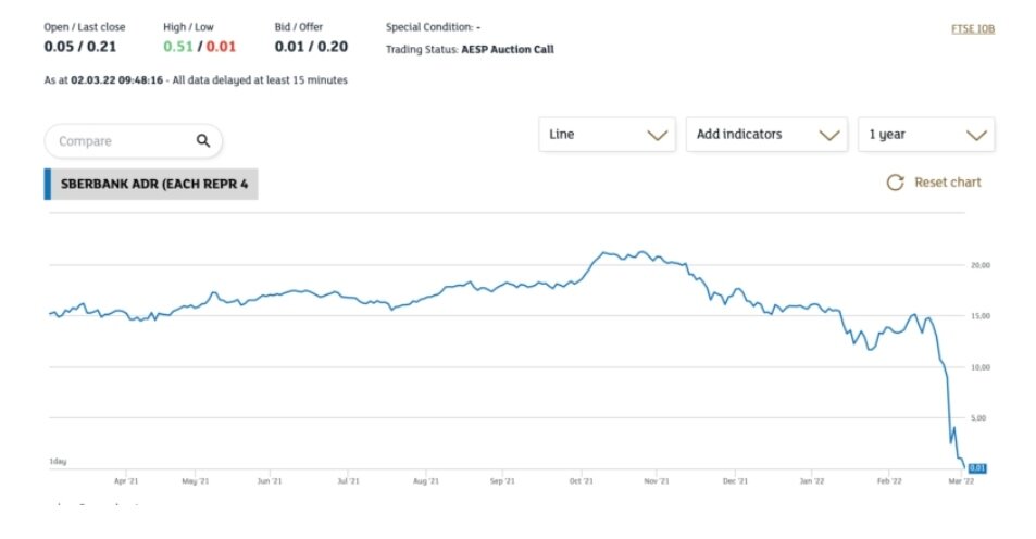 Стоимость акций «Сбера» на Лондонской бирже опустилась до одного цента