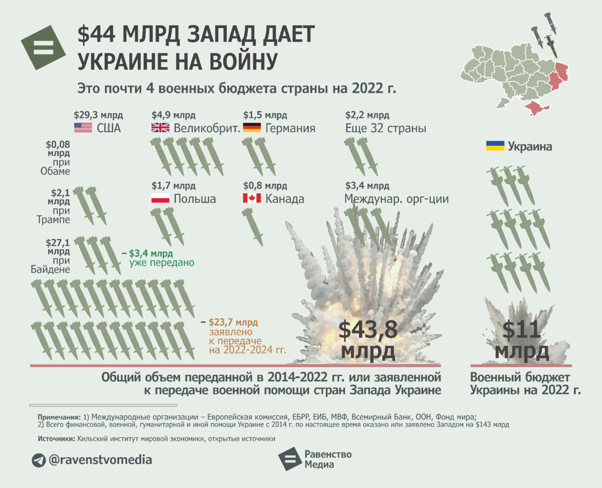 Страны помогающие украине в войне. Военный бюджет Украины. Бюджета Украины военный бюджет. Военный бюджет Украины по годам. Военный бюджет США.