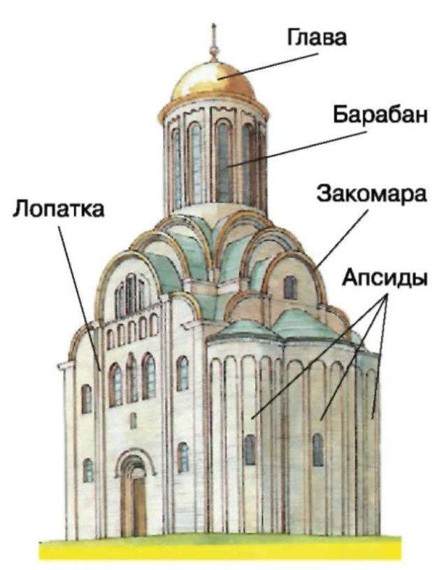 Крестово-купольный храм схема. Архитектура Киевской Руси крестово купольные храмы. Элементы крестово купольного храма. Структура крестово купольного храма схема.