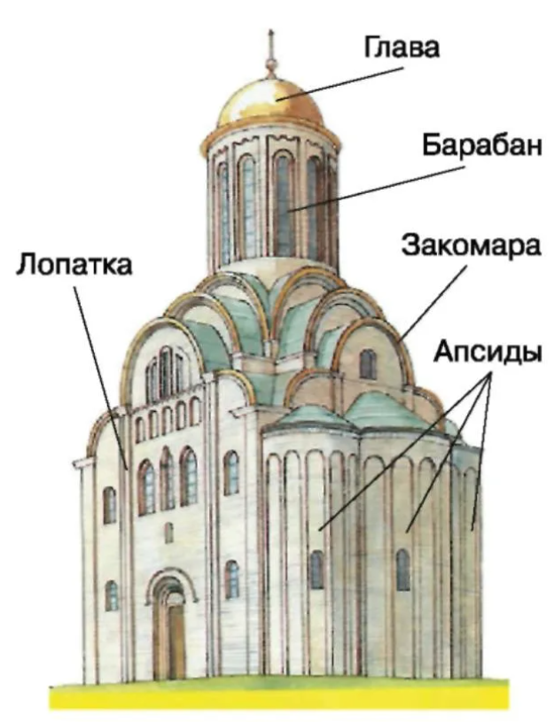 Роль соборов. Крестово-купольный храм схема. Архитектура Киевской Руси крестово купольные храмы. Элементы крестово купольного храма. Структура крестово купольного храма схема.