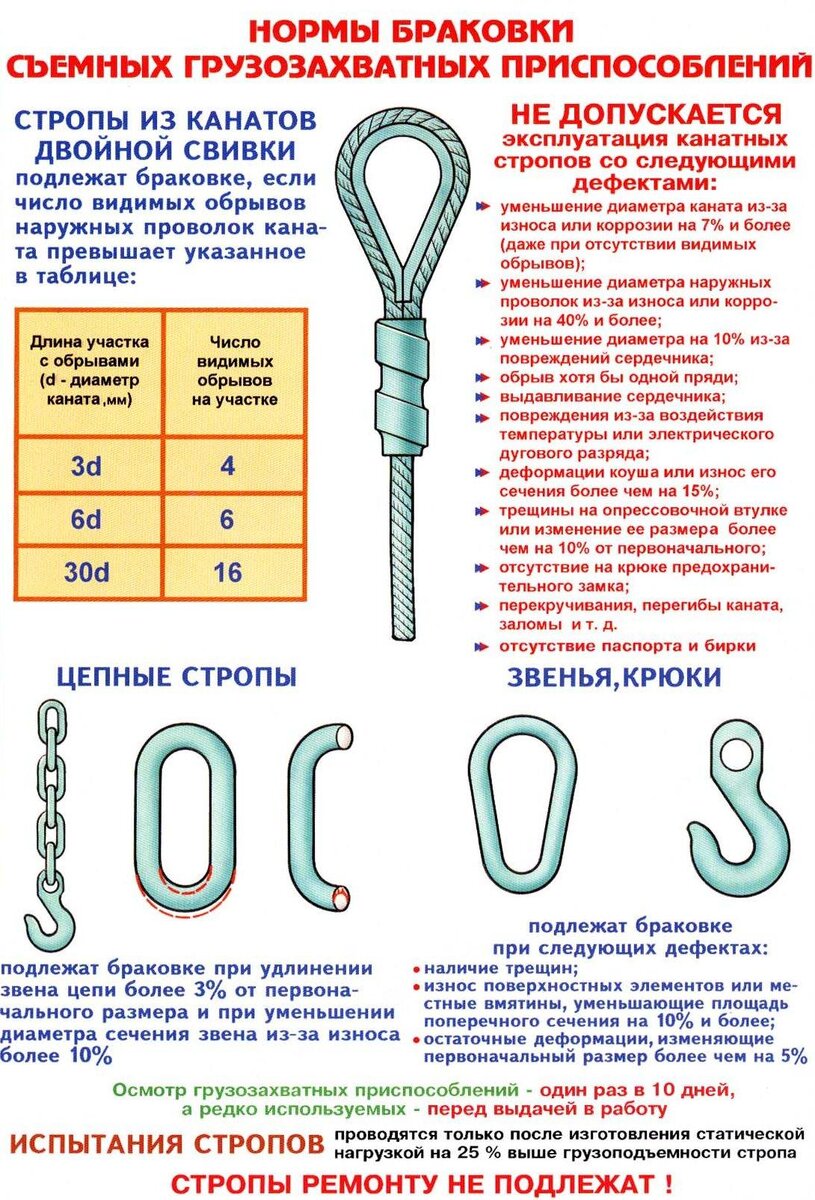 Захват нормы. Нормы браковки канатных стропов. Стропы канатные стальные браковка. Схема браковки канатов грузоподъемных кранов. Нормы выбраковки текстильных строп.