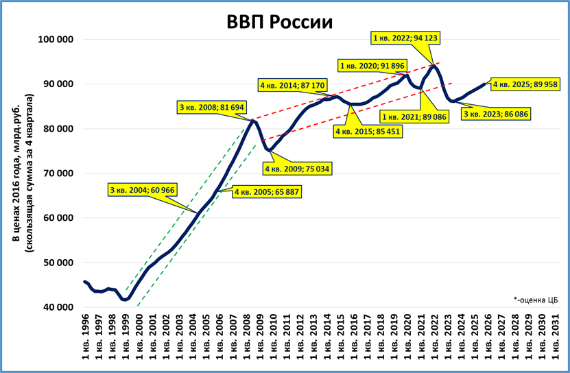 Рост ввп прогноз. ВВП России 2014-2022. ВВП России 2023. ВВП России 2020-2023. Прогноз ВВП 2025.