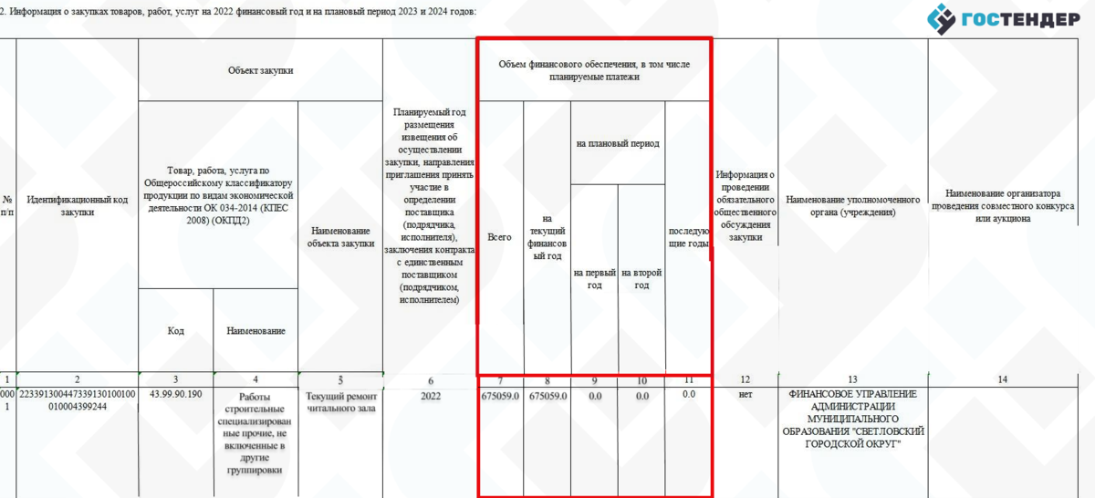 План график закупок 2022 год