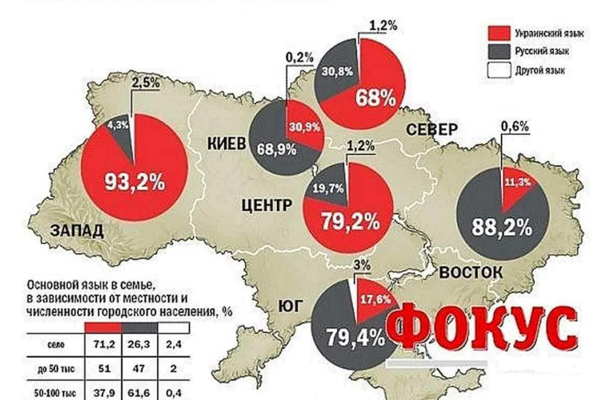 Процент русских на Украине. Процент русского населения в Украине. Процент русскоязычных на Украине. Сколько людей в Украине говорят на русском.