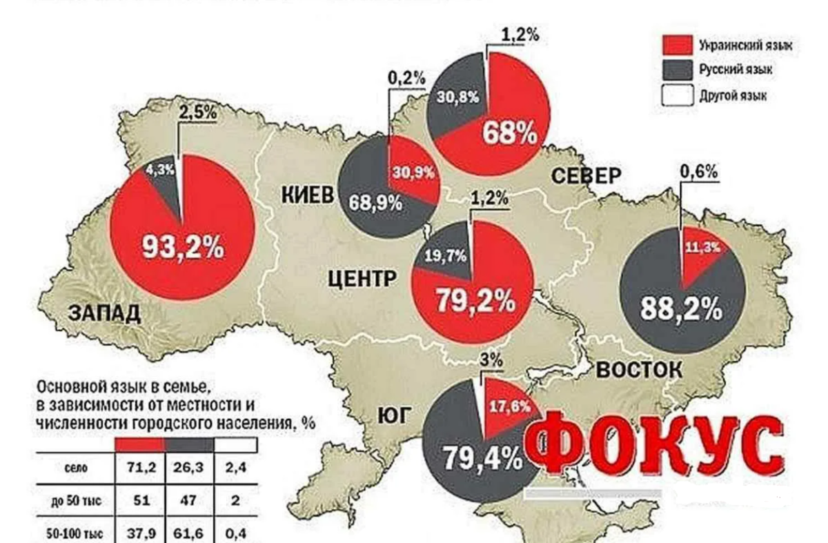 Сколько на украинском. Сколько людей в Украине говорят на русском. Русскоязычное население Украины. Процент русских на Украине. Процент русского населения в Украине