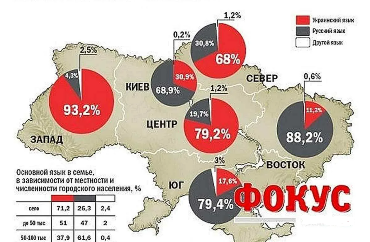 Сколько поляков на украине. Процент русских на Украине. Процент русского населения в Украине. Процент русскоязычных на Украине. Сколько людей в Украине говорят на русском.