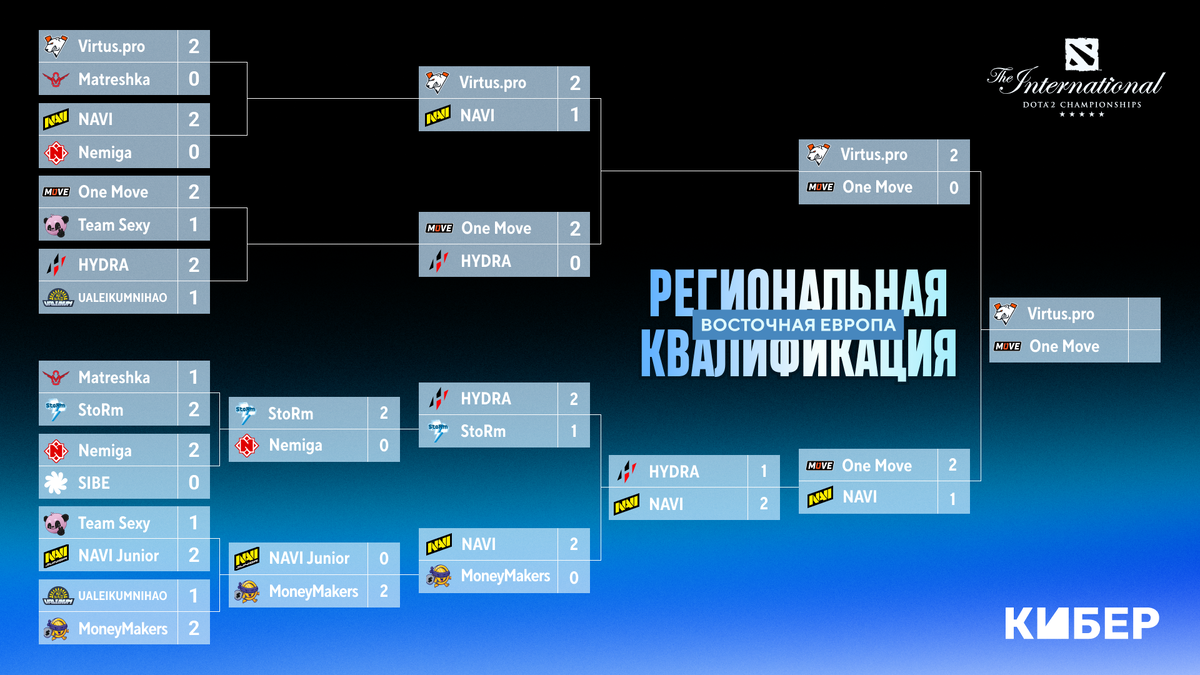 One move sibe team. Турнирная сетка дота 2. Дота сетка Интернешнл 2023. Расписание игр дота 2 Интернешнл. "+Ualeikumnihao".