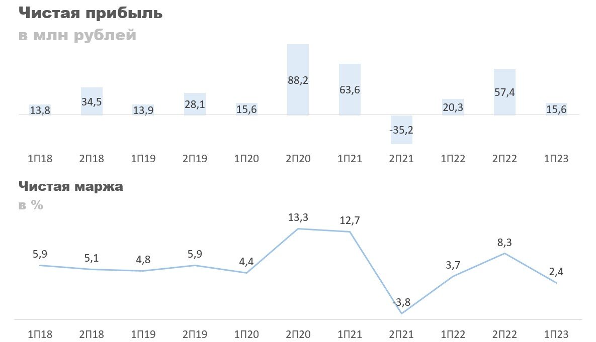 2 квартал 2023 месяца. Стратегия акций Озон.