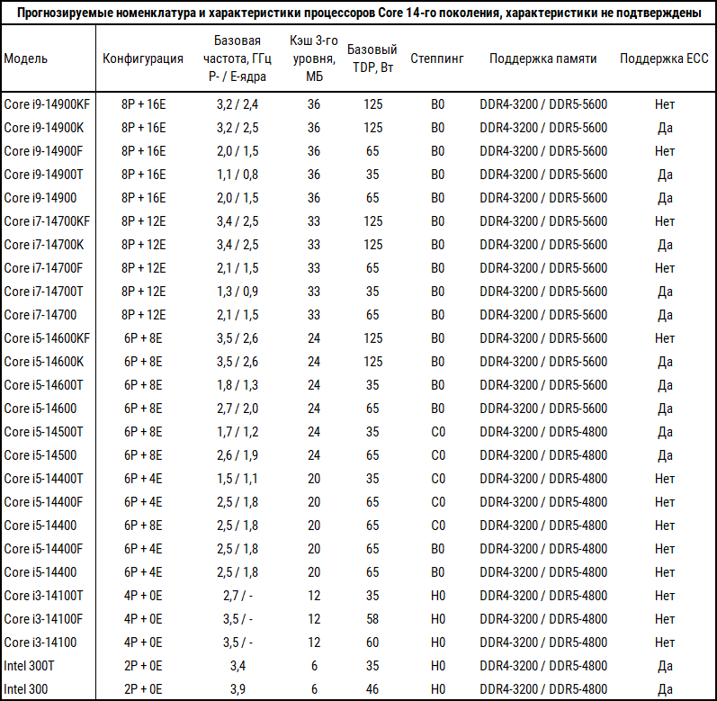 Список процессоров v4. 52-62мм хомут проволочный Спиро. Хомут проволочный Спиро 26 мм. Таблица размеров хомутов. Проволочные хомуты для шлангов таблица размеров.